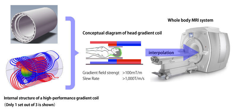 Design of various pulse coils